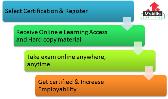 Certified REST API Development Professional exam process