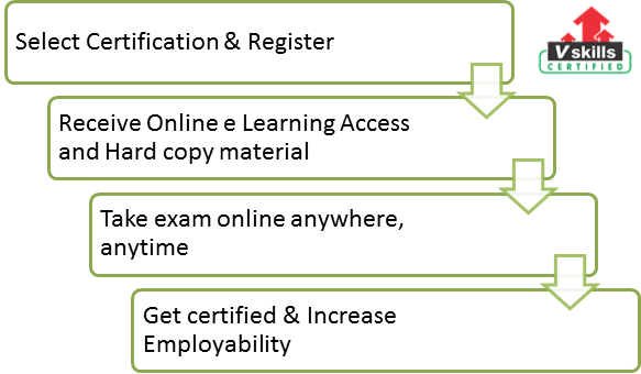 Certified Production Manager exam process