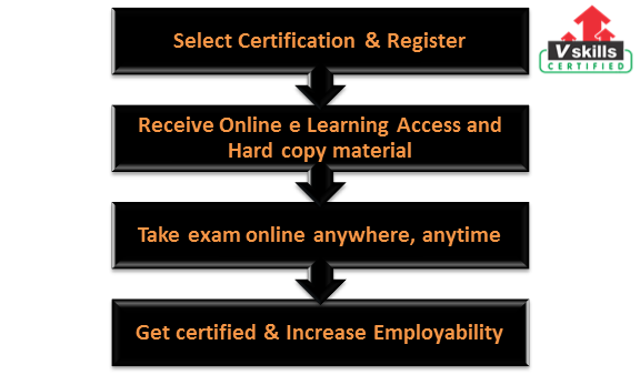 exam process