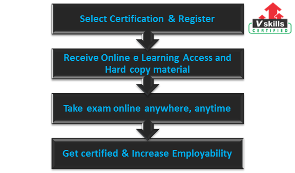 Exam Process
