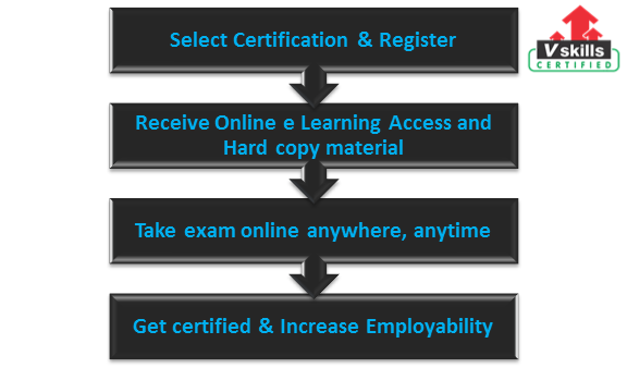  Exam Process