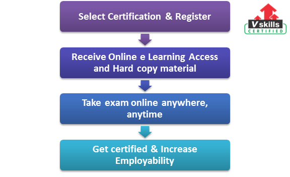 Certified SoapUI Testing Professional  exam process