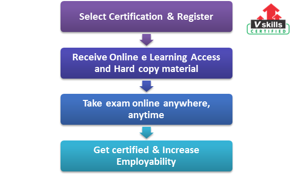 Certified SoapUI Testing Professional exam process