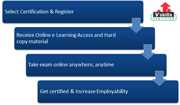 Certified Business Communication Specialist exam process