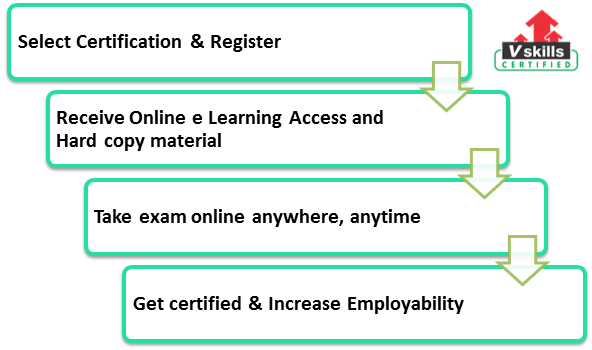 Certified 5S Professional exam process
