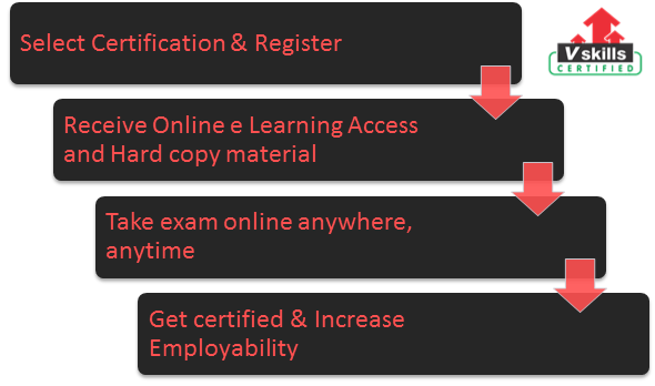 Certified Load Testing Professional exam process