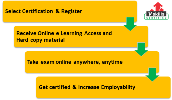 Certified Big Data and Apache Hadoop Developer exam process