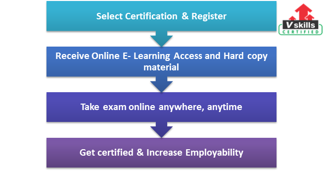 Certified Interior Designer exam process