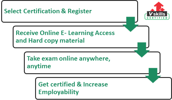 Certified Treasury Market Professional exam process