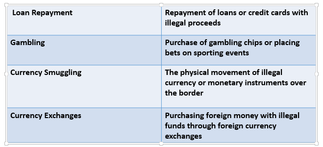 Process of Money Laundering: Placement, Layering, Integration