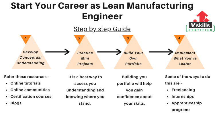 Lean engineer on sale