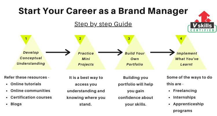 Brand Manager Career Path