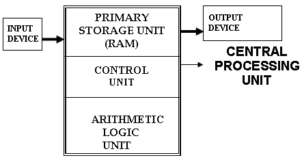 Basic Operations of a Computer – Input, Process and Output