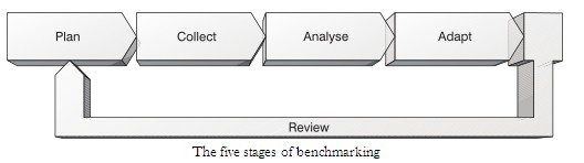 Benchmarking