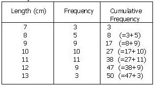 Cummulative Frequency Distributions