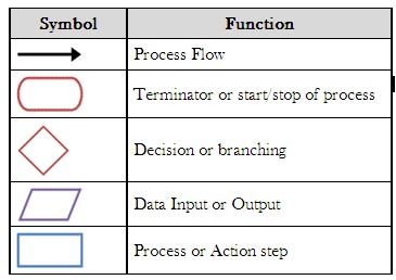 tools and techniques functions