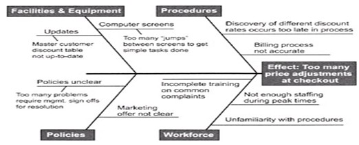 tools and techniques equipements