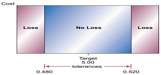 Taguchi methods tolerance