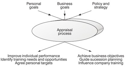 Appraisal Process