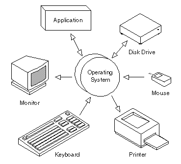 Operating System