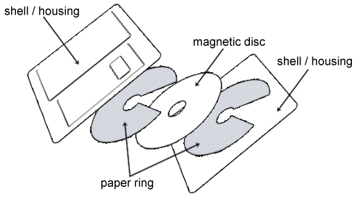 Storage Devices 2