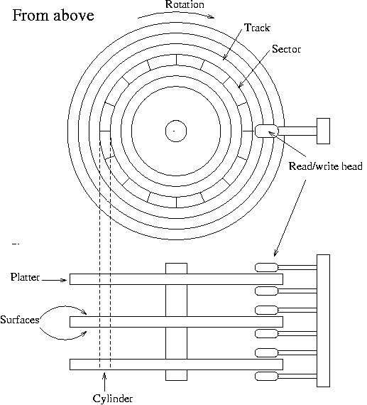 Storage Devices