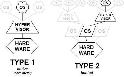 Virtualization