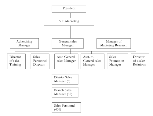 basic-types-of-sales-organizational-structures-01