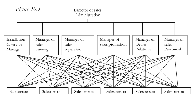 basic-types-of-sales-organizational-structures-02