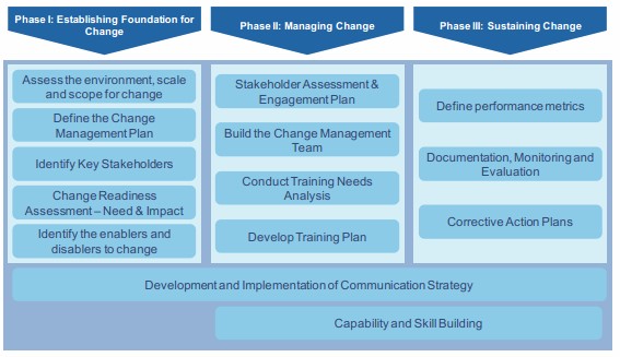 change-management-in-e-governance