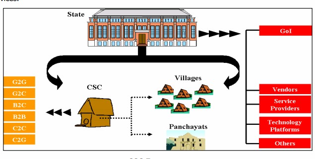 common-service-centre