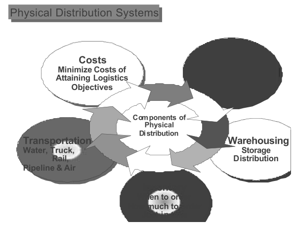 components-of-physical-distribution