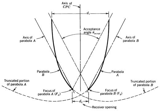 compound-parabolic-concentrators-cpc-01