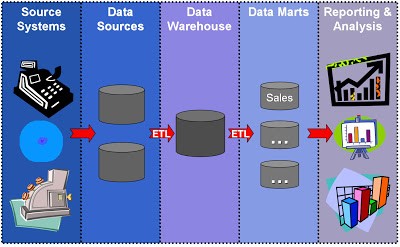 data-warehousing-data-mining-and-bi