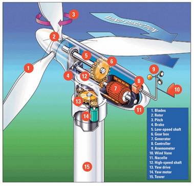 design-and-functioning-of-a-wind-turbine-01