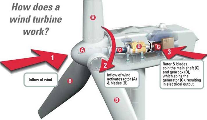 design-and-functioning-of-a-wind-turbine