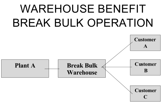 designing-a-warehousing-system