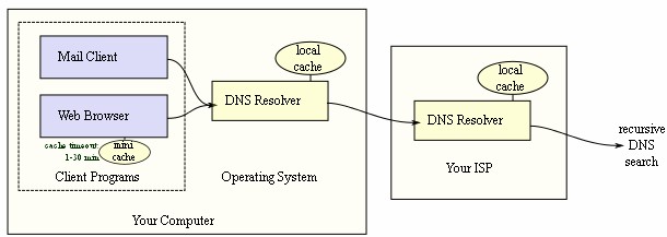 dns