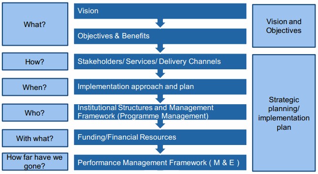 e-Governance-Strategy