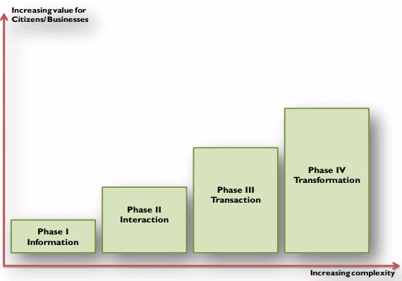 e-government-maturity-model