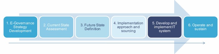 e-government-project-life-cycle