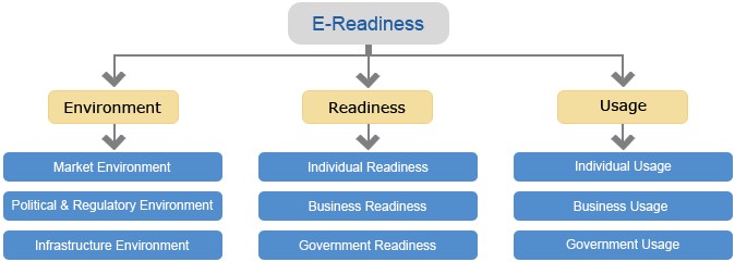 e-readiness-index-in-e-governance