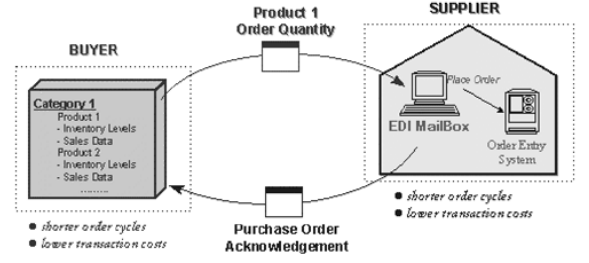 exchanging-order-information