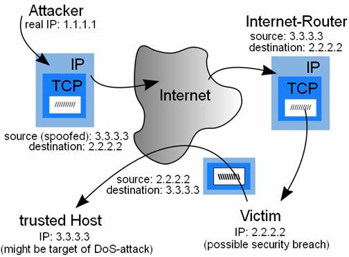 http-tunneling-and-ip-spoofing