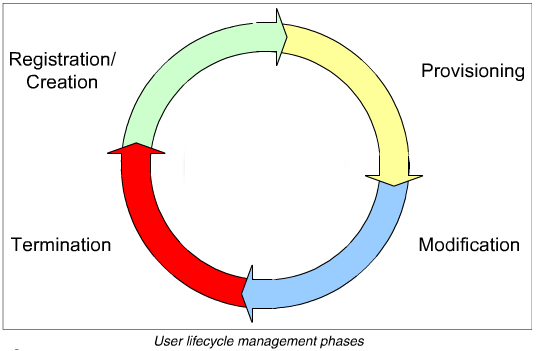 identity-access-management