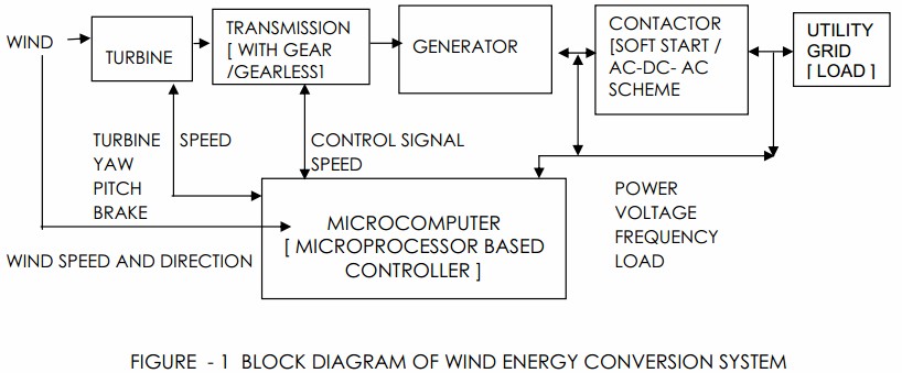 microprocessor-based-control-system