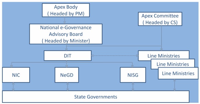 national-e-governance-plan-negp