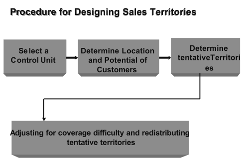 procedures-for-setting-up-or-revising-sales-territories