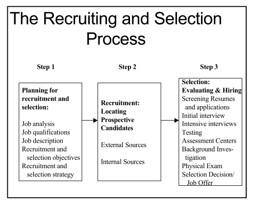 recruitment-process