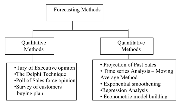 sales-forecasting-methods